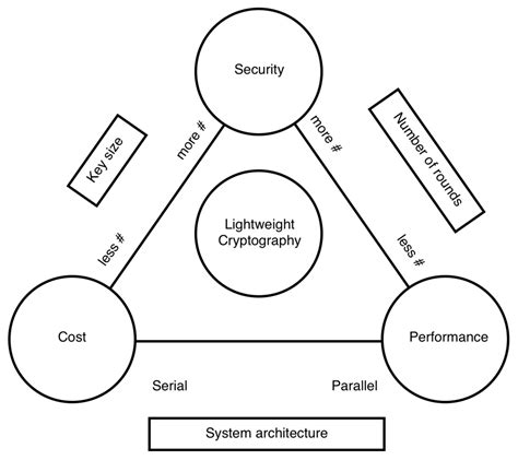 nist lightweight cipher design